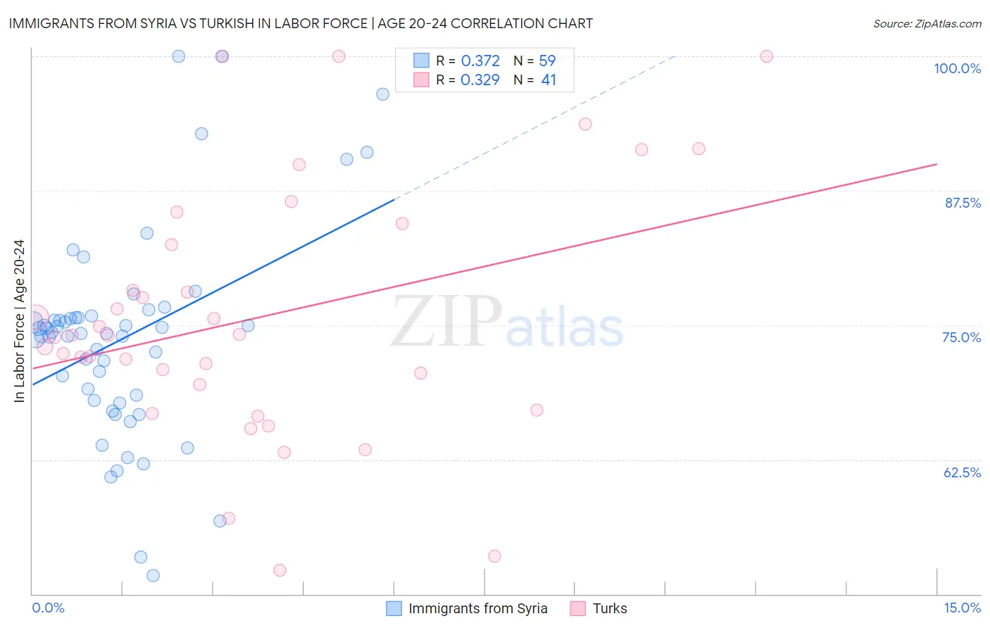 Immigrants from Syria vs Turkish In Labor Force | Age 20-24