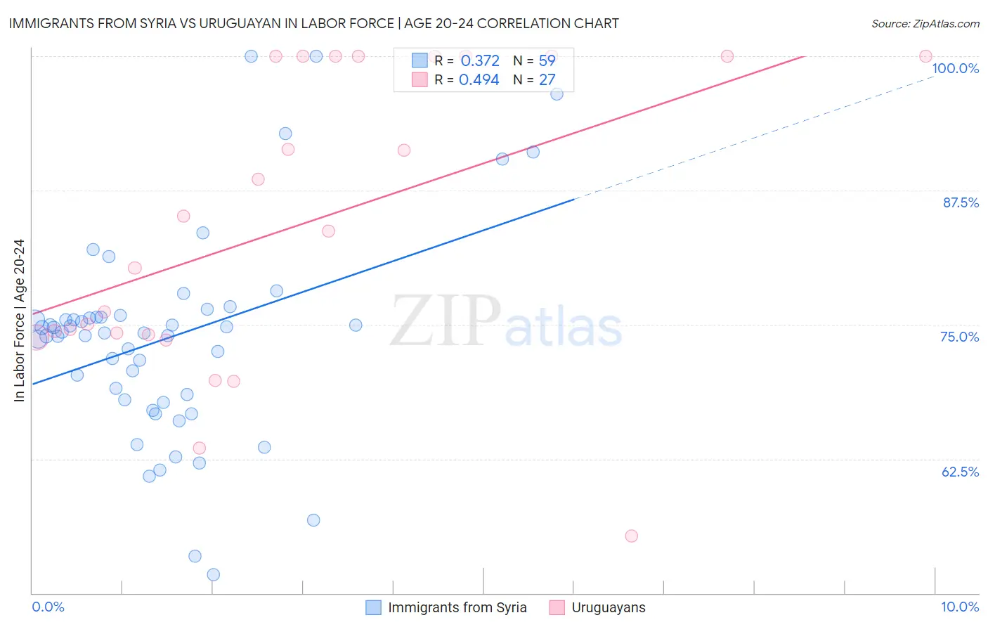 Immigrants from Syria vs Uruguayan In Labor Force | Age 20-24