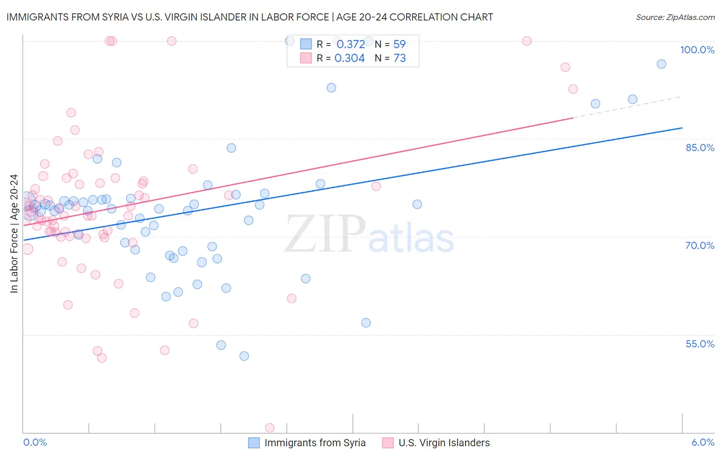 Immigrants from Syria vs U.S. Virgin Islander In Labor Force | Age 20-24
