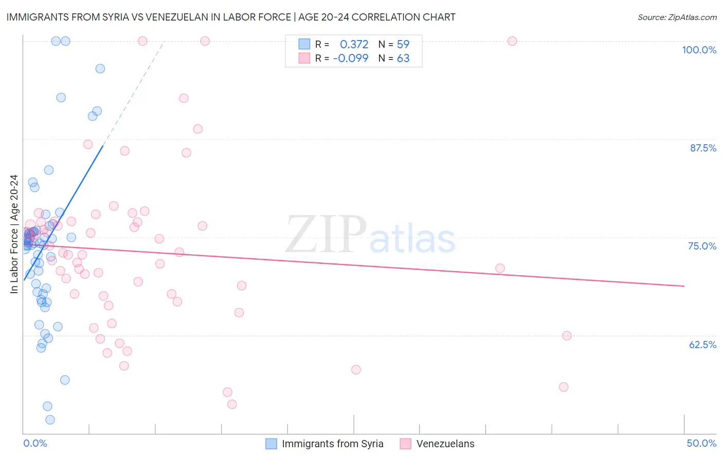 Immigrants from Syria vs Venezuelan In Labor Force | Age 20-24