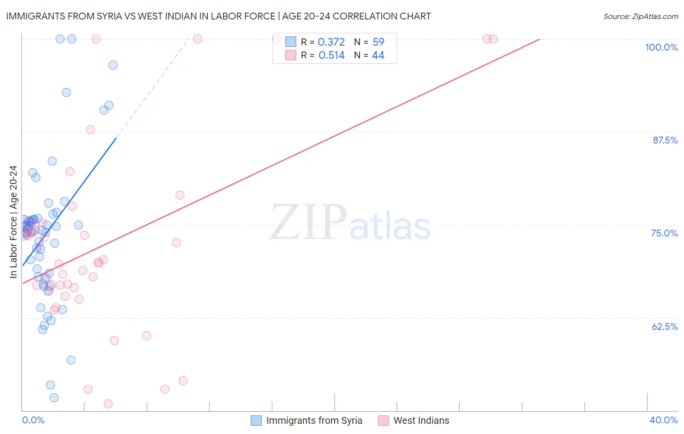 Immigrants from Syria vs West Indian In Labor Force | Age 20-24