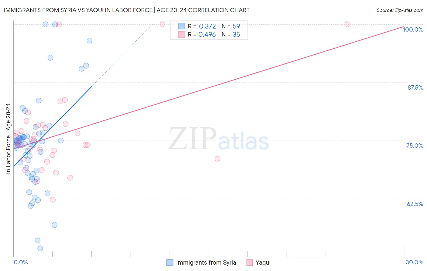 Immigrants from Syria vs Yaqui In Labor Force | Age 20-24