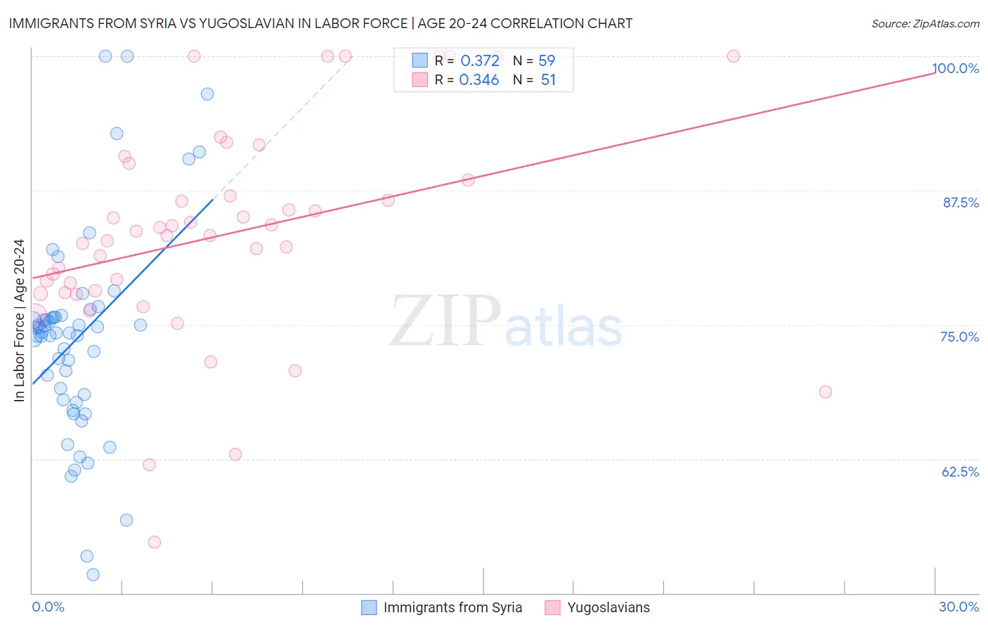 Immigrants from Syria vs Yugoslavian In Labor Force | Age 20-24