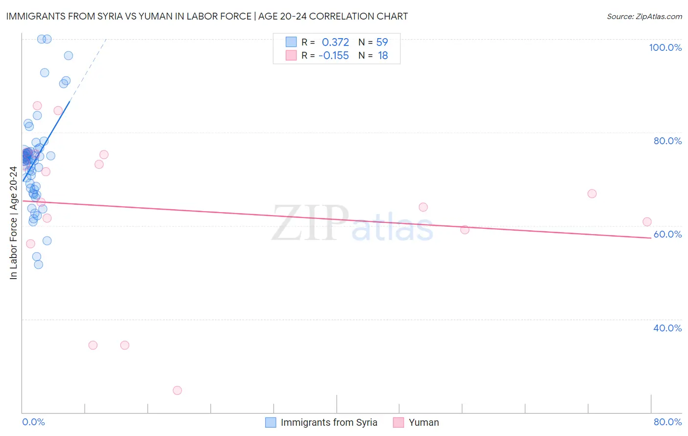 Immigrants from Syria vs Yuman In Labor Force | Age 20-24