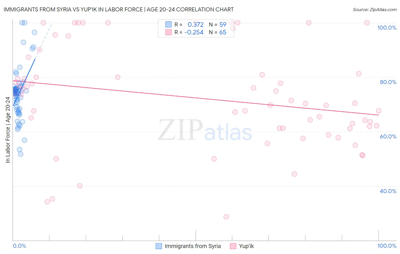 Immigrants from Syria vs Yup'ik In Labor Force | Age 20-24