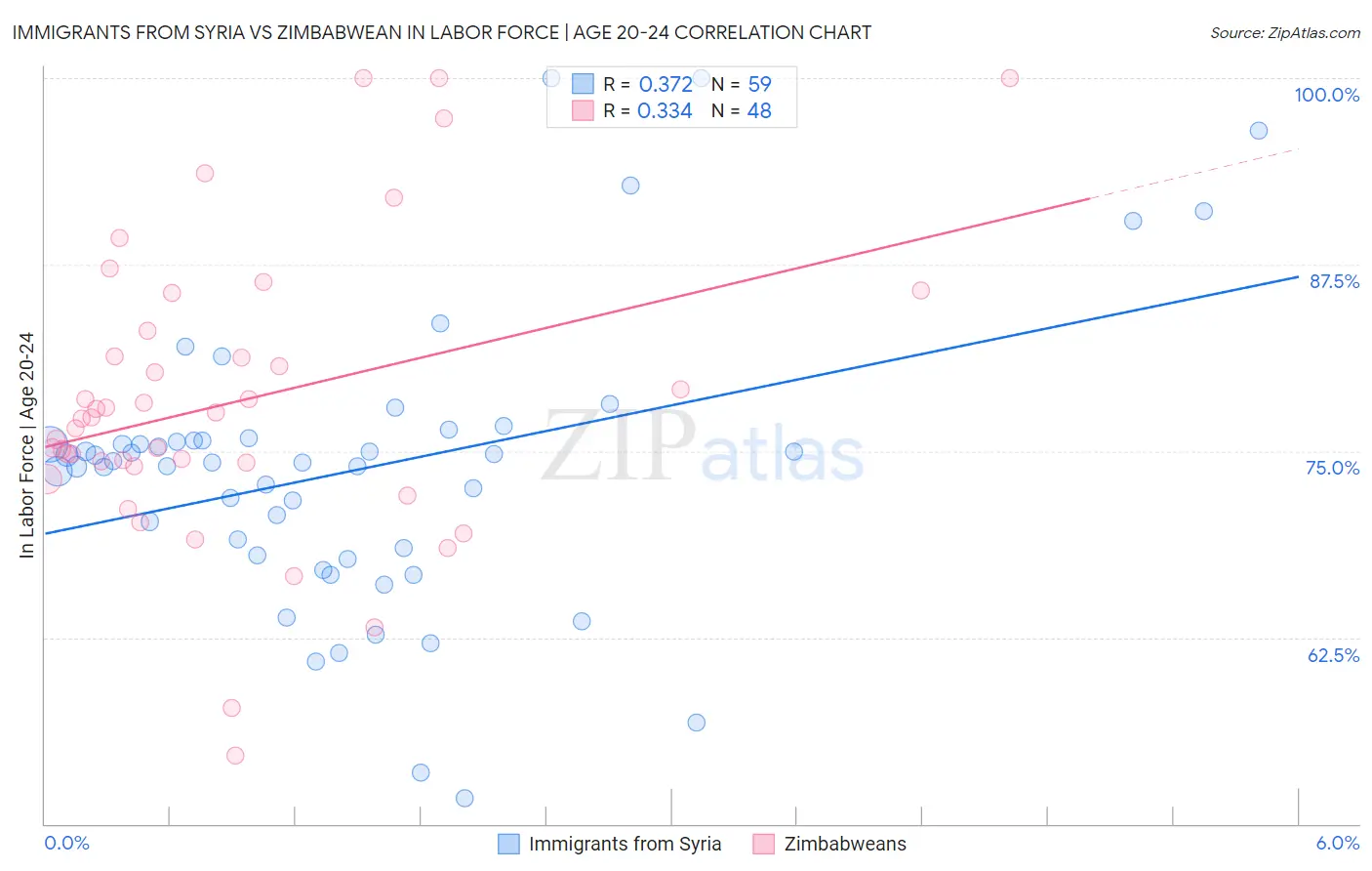 Immigrants from Syria vs Zimbabwean In Labor Force | Age 20-24