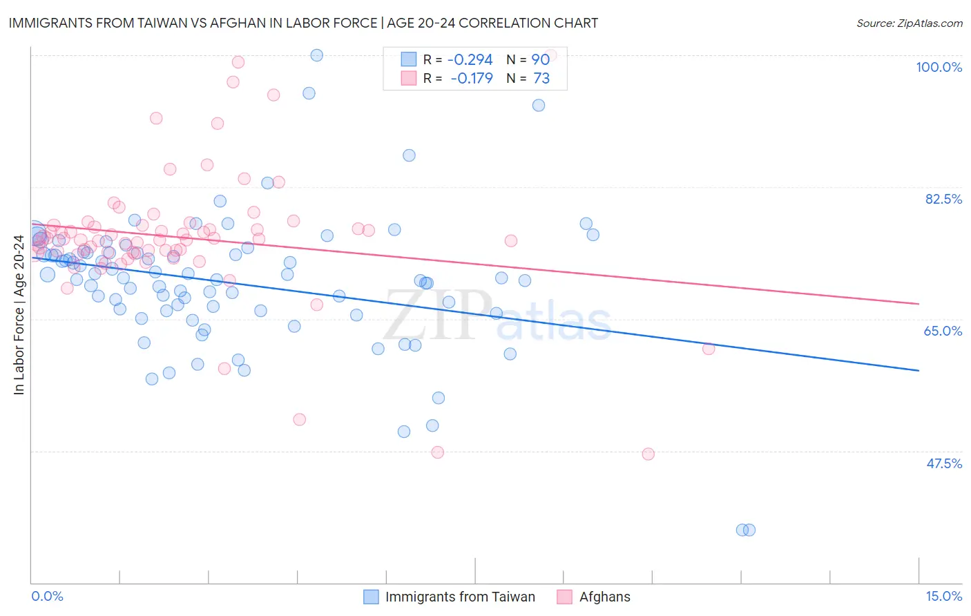 Immigrants from Taiwan vs Afghan In Labor Force | Age 20-24