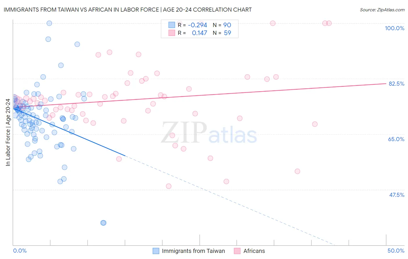 Immigrants from Taiwan vs African In Labor Force | Age 20-24