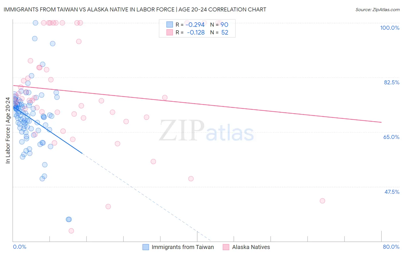 Immigrants from Taiwan vs Alaska Native In Labor Force | Age 20-24