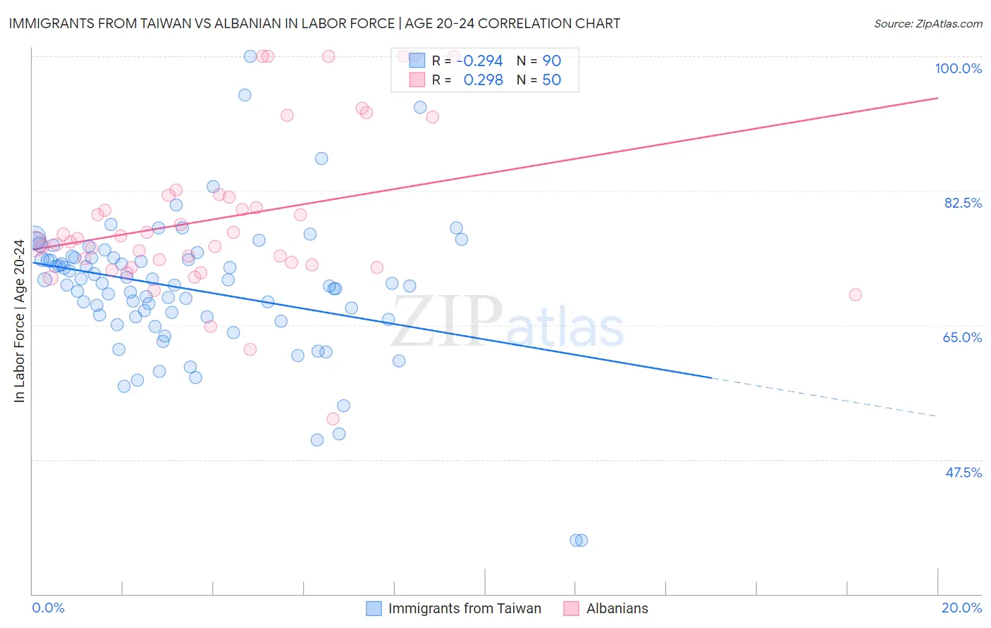 Immigrants from Taiwan vs Albanian In Labor Force | Age 20-24