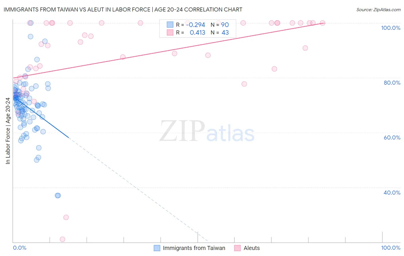 Immigrants from Taiwan vs Aleut In Labor Force | Age 20-24