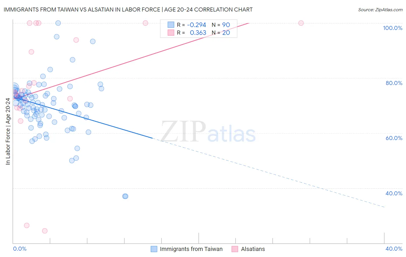 Immigrants from Taiwan vs Alsatian In Labor Force | Age 20-24
