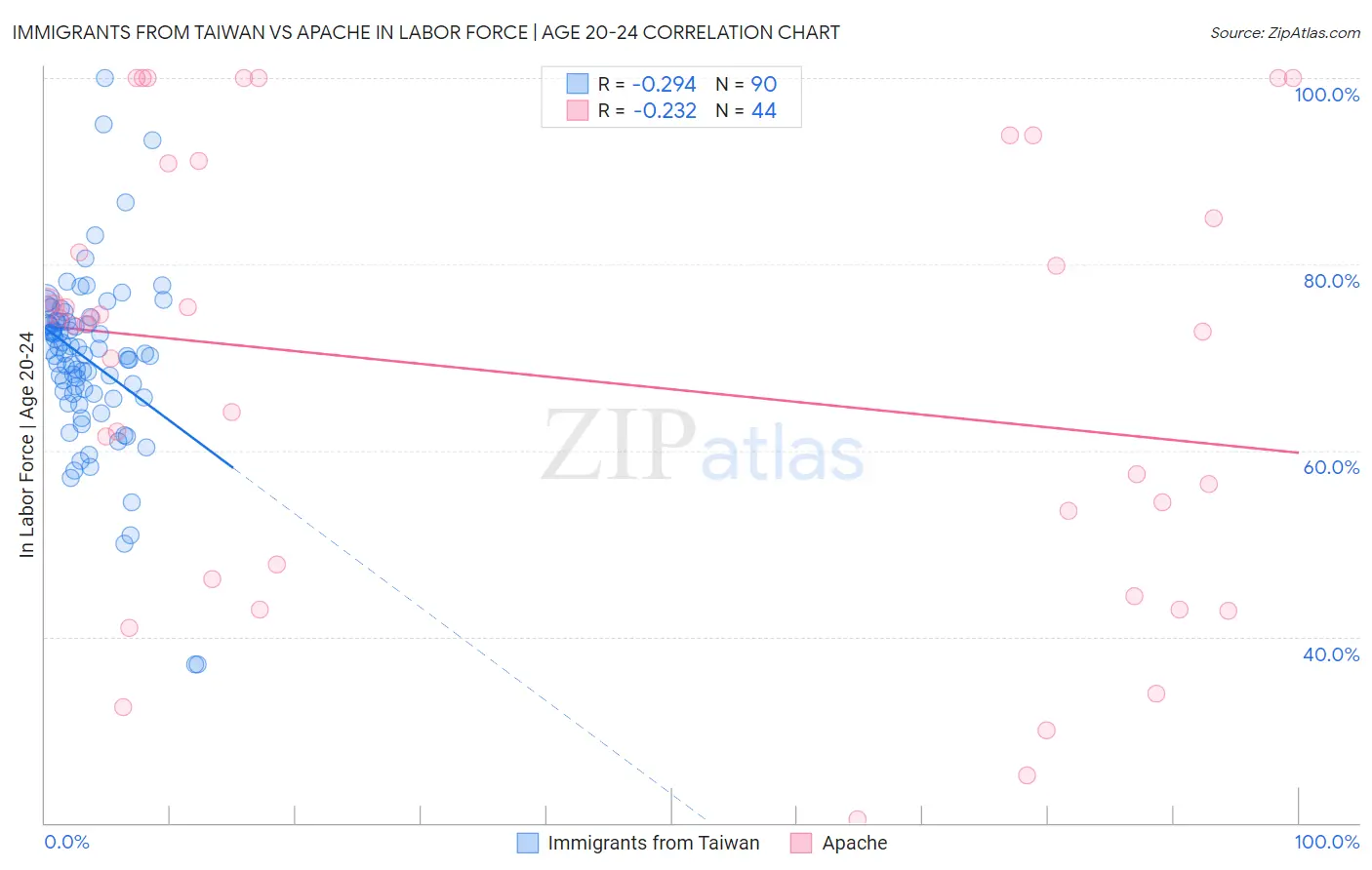 Immigrants from Taiwan vs Apache In Labor Force | Age 20-24