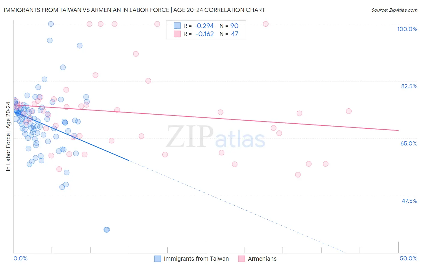Immigrants from Taiwan vs Armenian In Labor Force | Age 20-24