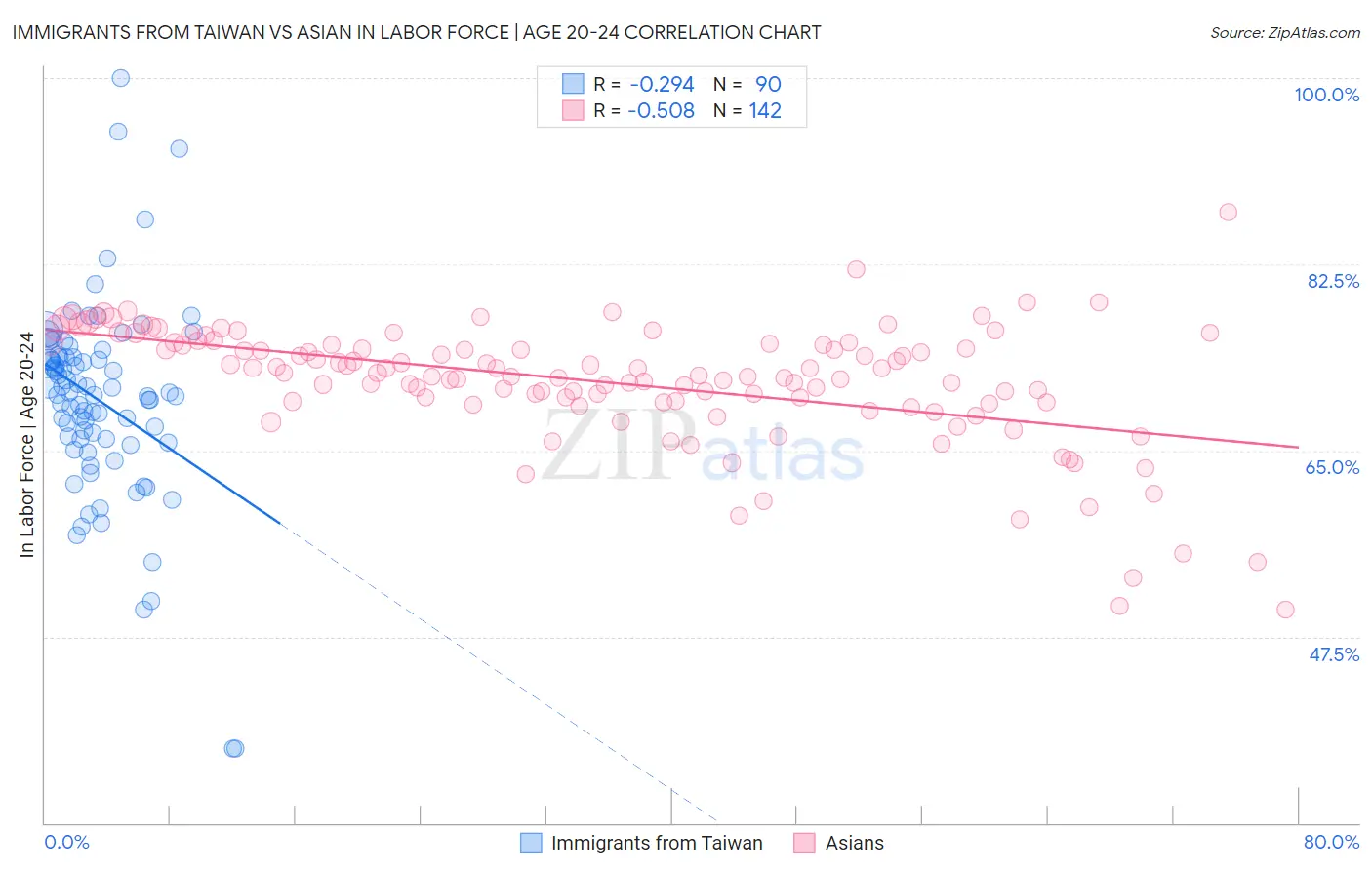 Immigrants from Taiwan vs Asian In Labor Force | Age 20-24