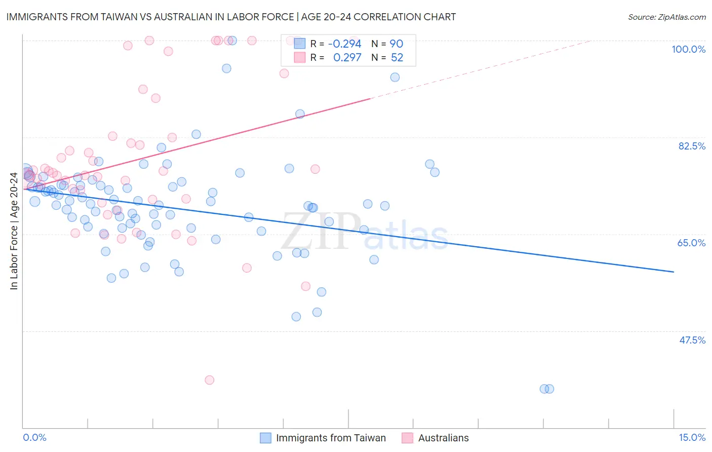 Immigrants from Taiwan vs Australian In Labor Force | Age 20-24