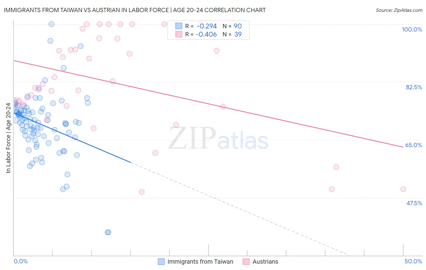 Immigrants from Taiwan vs Austrian In Labor Force | Age 20-24