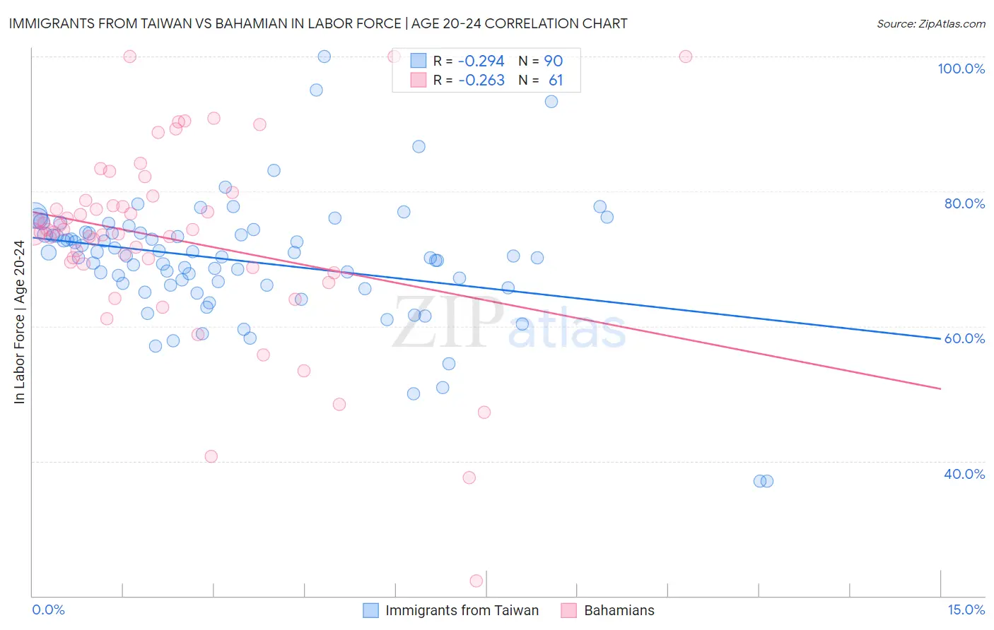 Immigrants from Taiwan vs Bahamian In Labor Force | Age 20-24