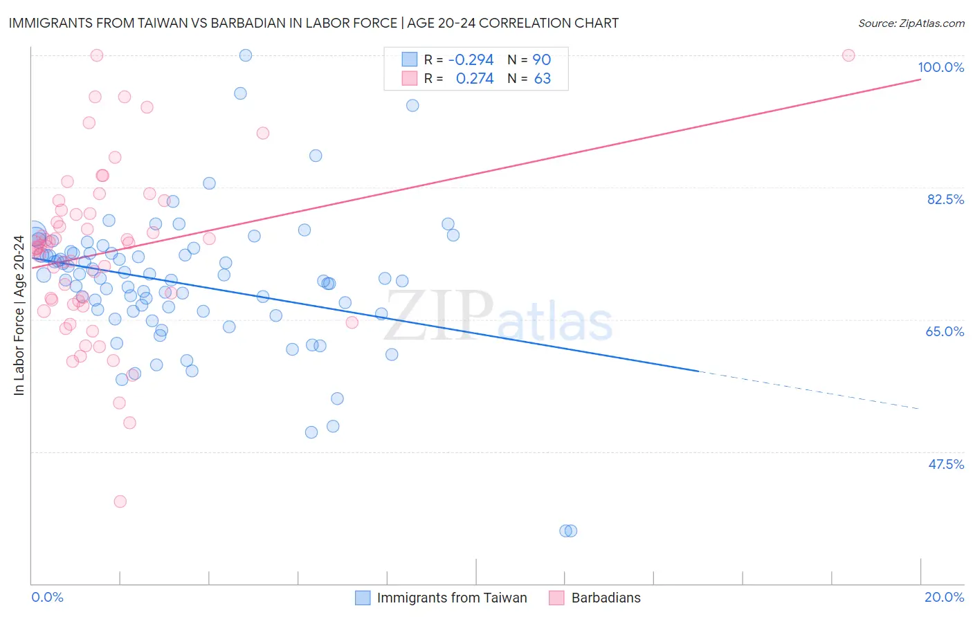 Immigrants from Taiwan vs Barbadian In Labor Force | Age 20-24