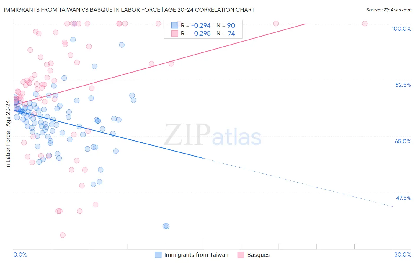 Immigrants from Taiwan vs Basque In Labor Force | Age 20-24