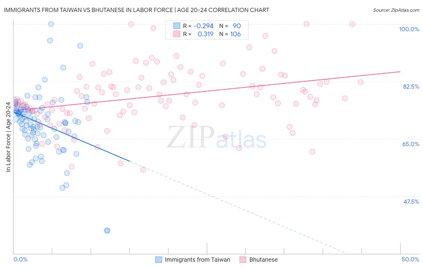 Immigrants from Taiwan vs Bhutanese In Labor Force | Age 20-24