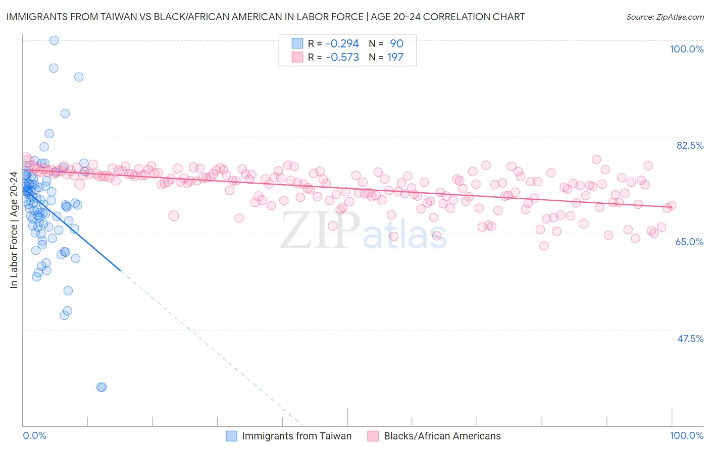 Immigrants from Taiwan vs Black/African American In Labor Force | Age 20-24