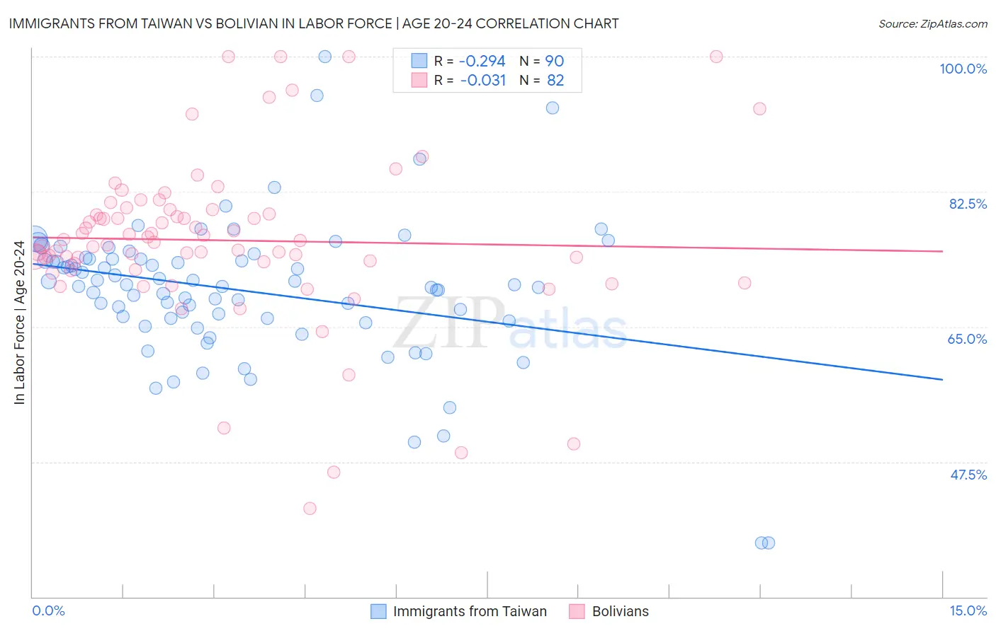 Immigrants from Taiwan vs Bolivian In Labor Force | Age 20-24