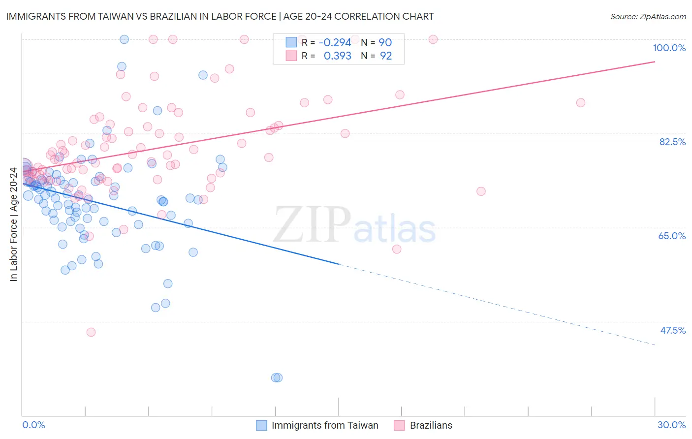 Immigrants from Taiwan vs Brazilian In Labor Force | Age 20-24