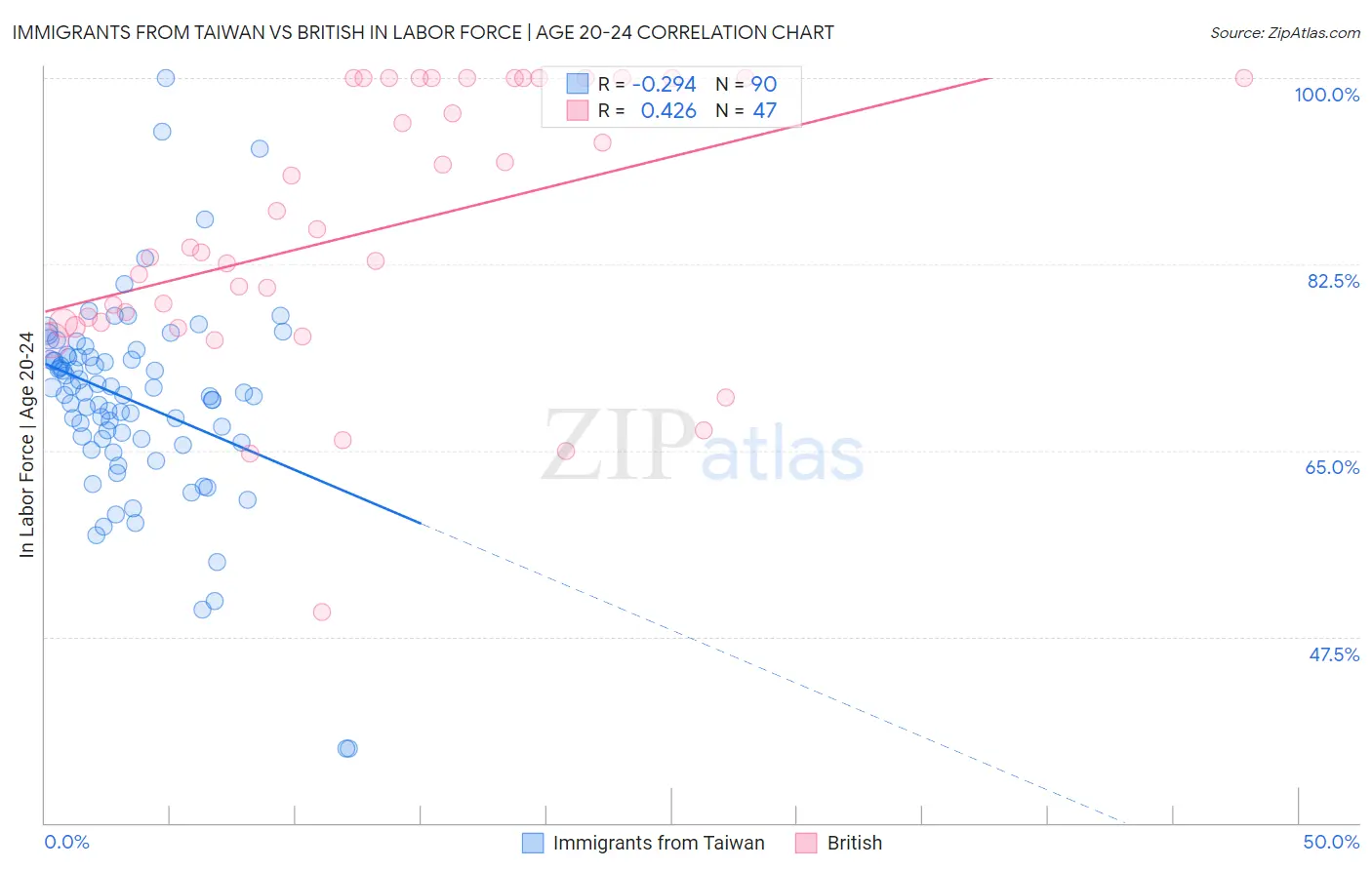 Immigrants from Taiwan vs British In Labor Force | Age 20-24