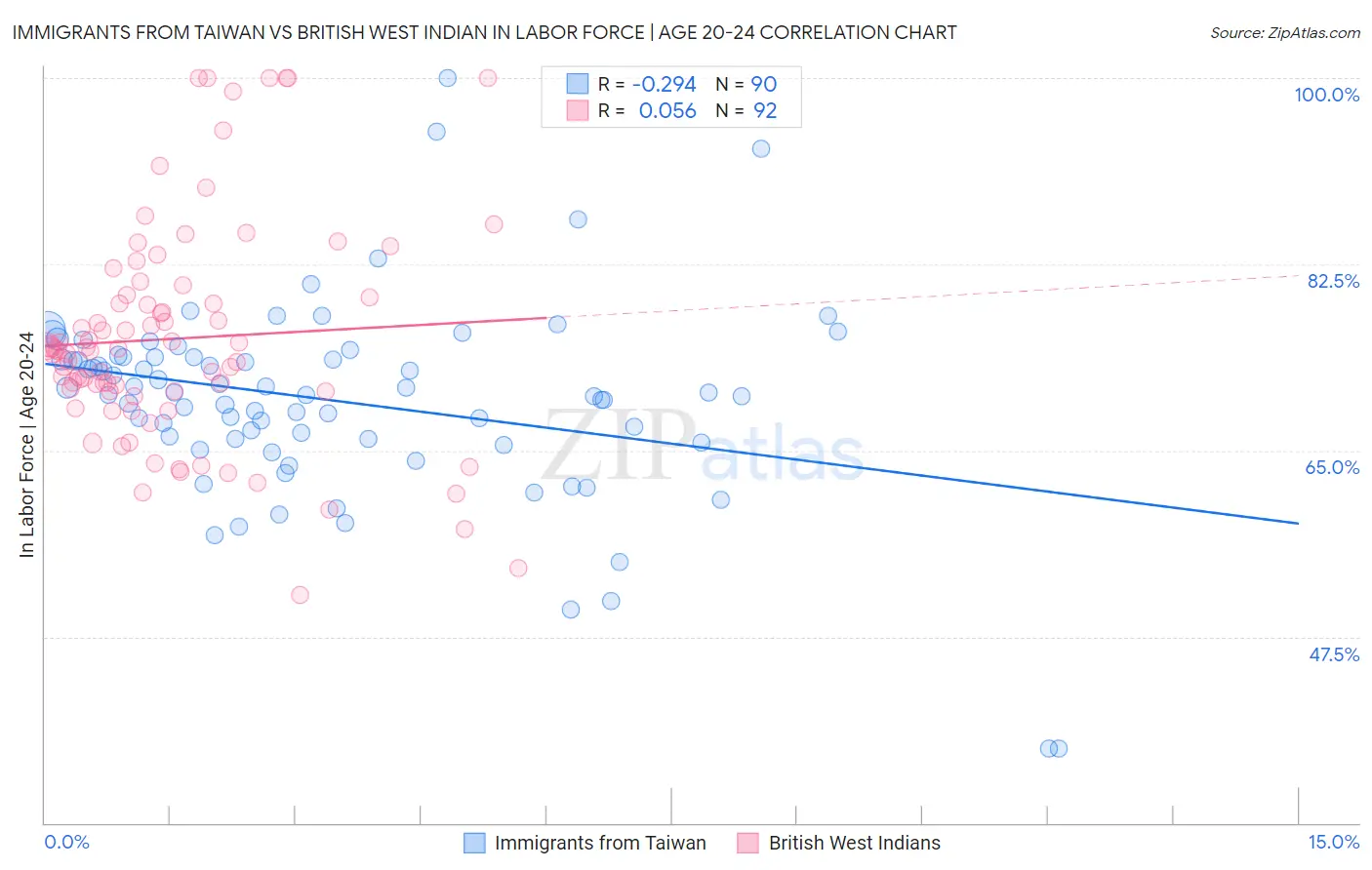 Immigrants from Taiwan vs British West Indian In Labor Force | Age 20-24