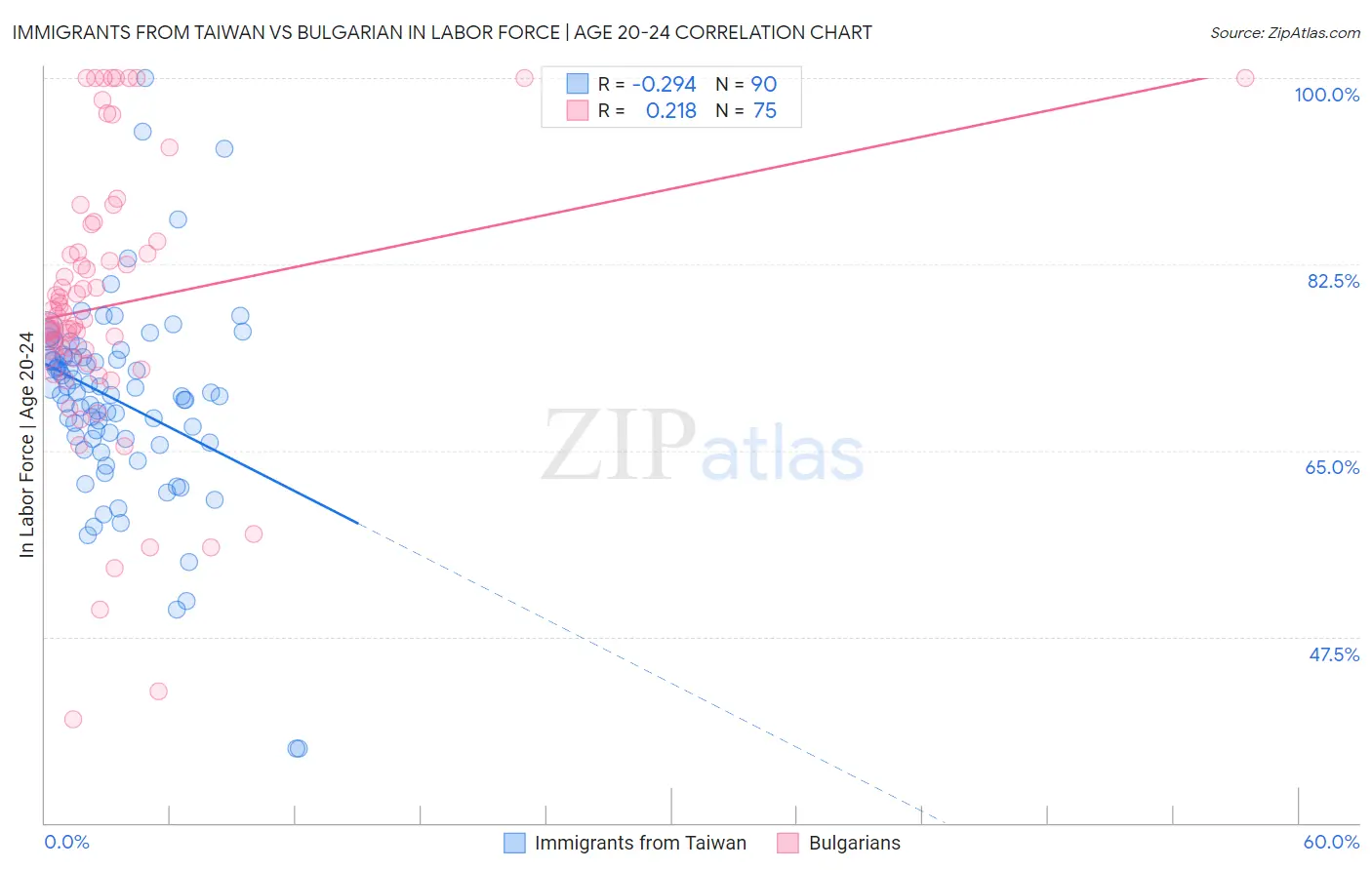 Immigrants from Taiwan vs Bulgarian In Labor Force | Age 20-24