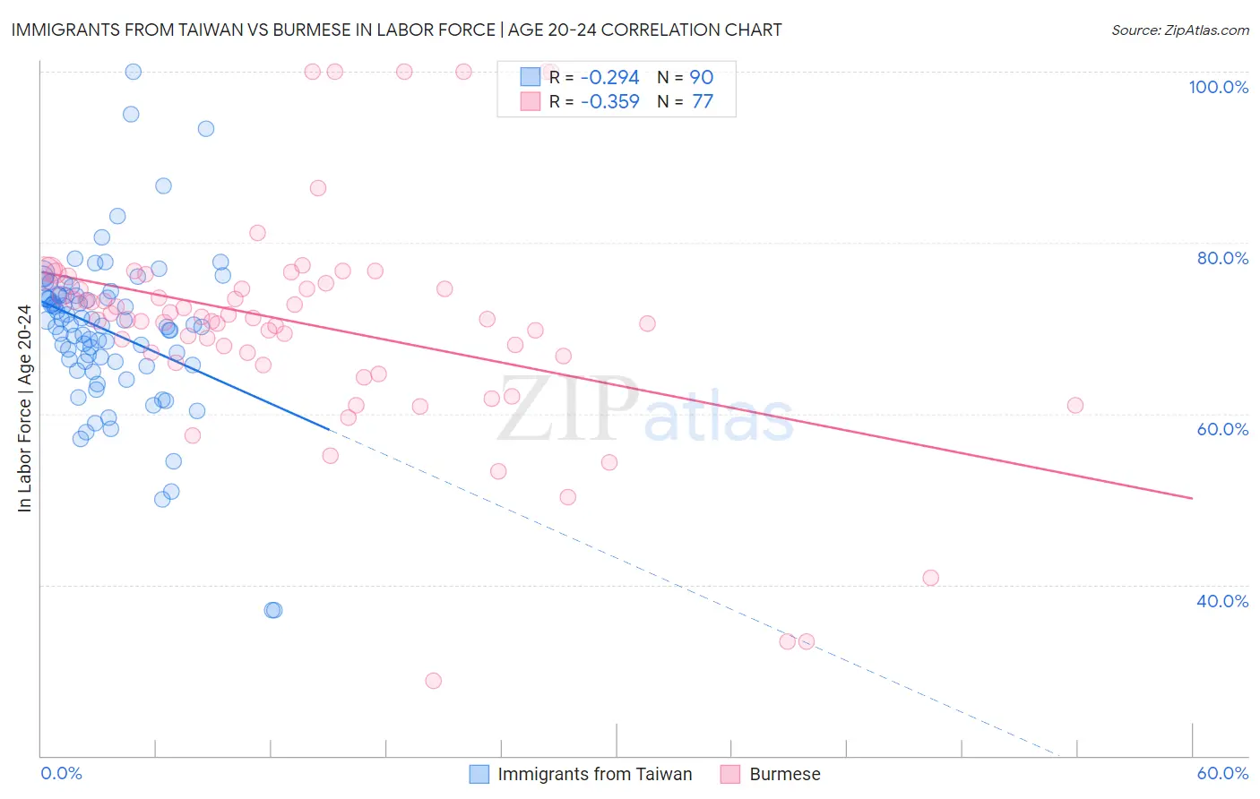 Immigrants from Taiwan vs Burmese In Labor Force | Age 20-24
