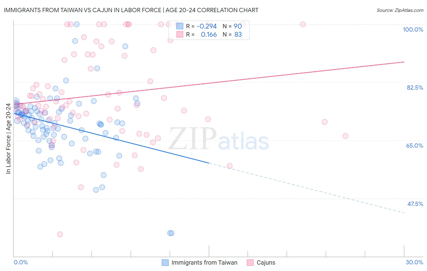 Immigrants from Taiwan vs Cajun In Labor Force | Age 20-24