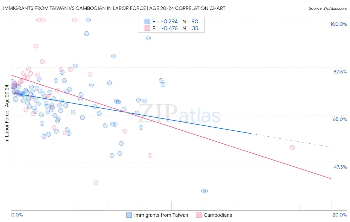 Immigrants from Taiwan vs Cambodian In Labor Force | Age 20-24