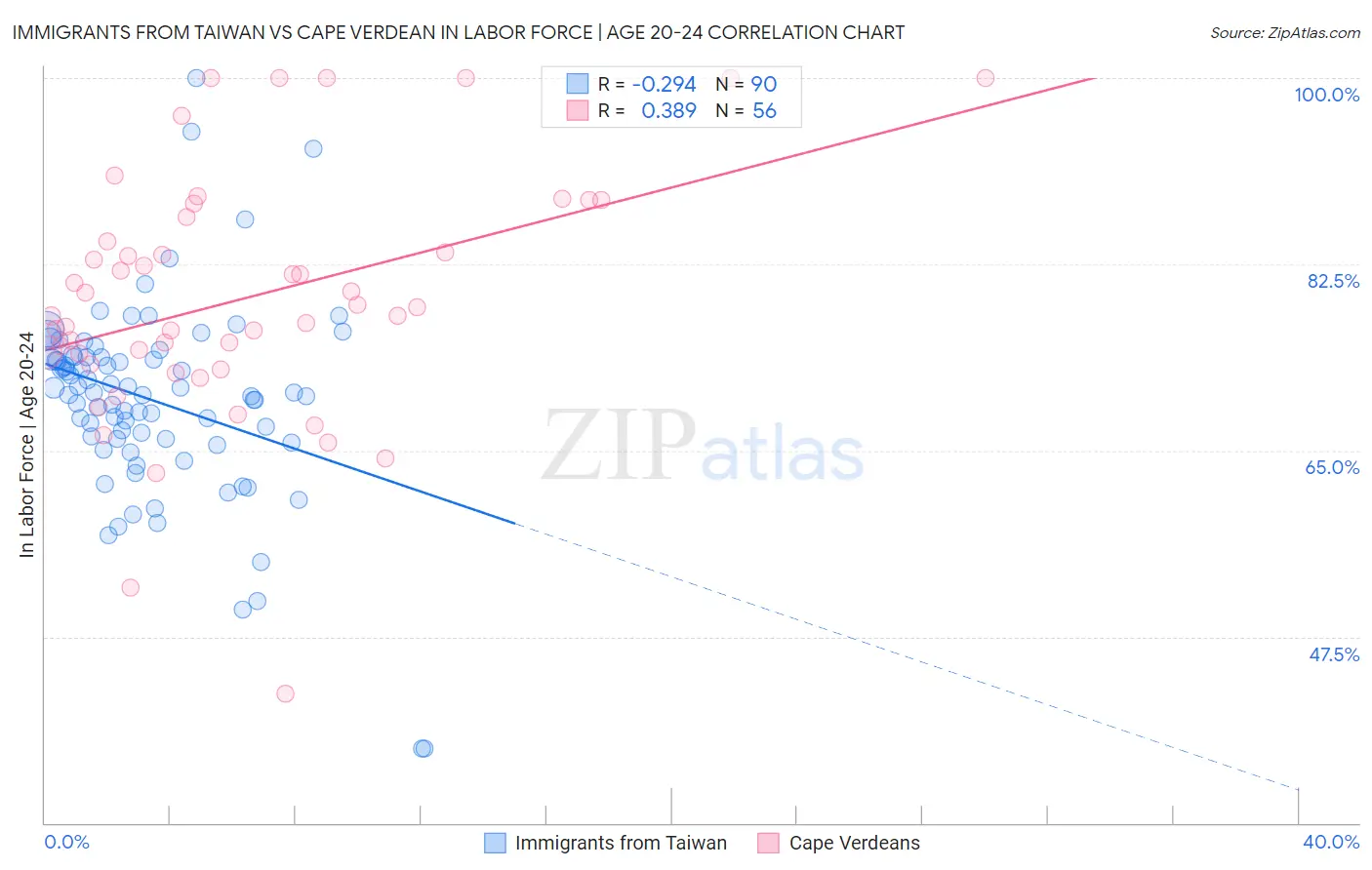 Immigrants from Taiwan vs Cape Verdean In Labor Force | Age 20-24