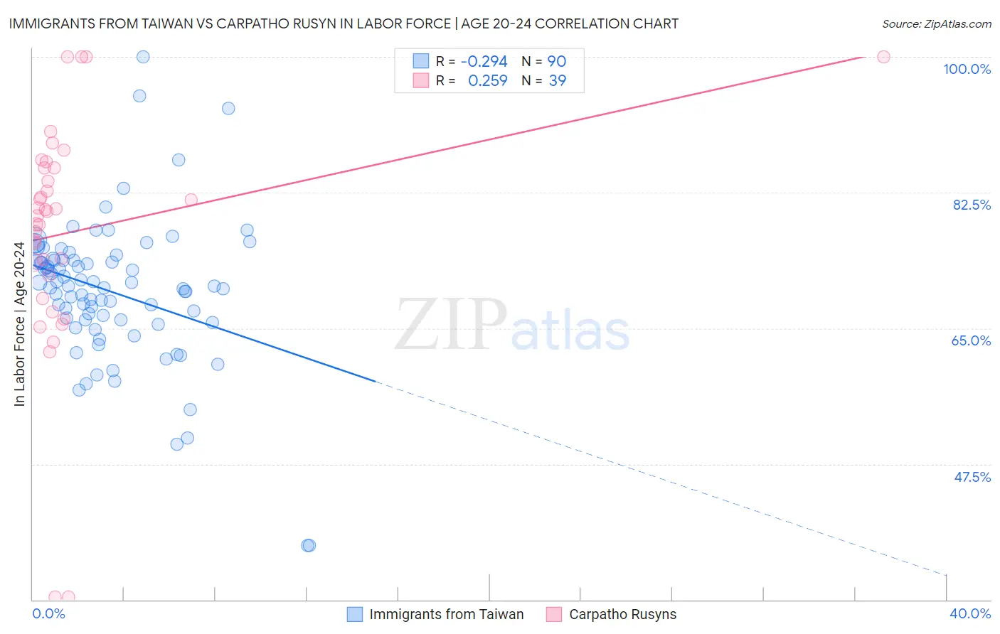 Immigrants from Taiwan vs Carpatho Rusyn In Labor Force | Age 20-24