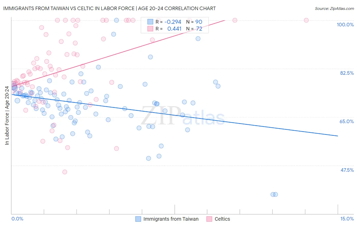 Immigrants from Taiwan vs Celtic In Labor Force | Age 20-24