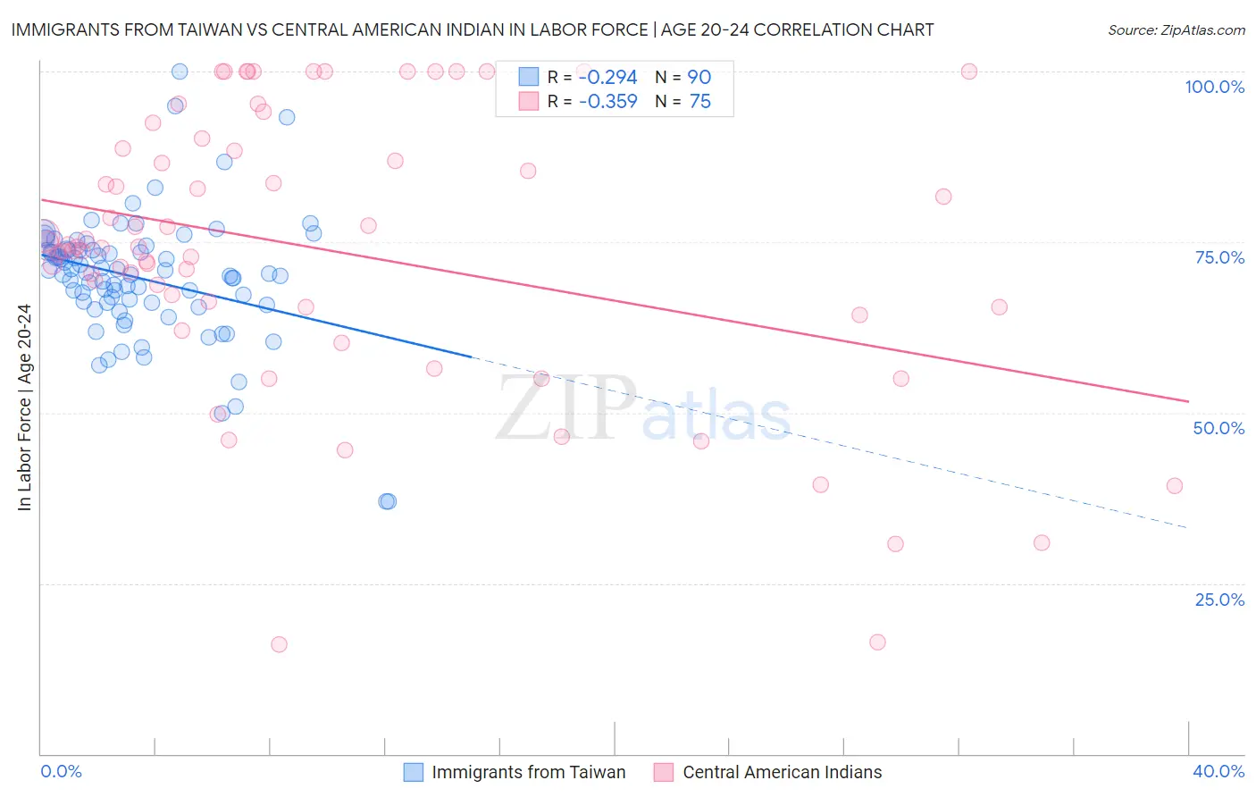 Immigrants from Taiwan vs Central American Indian In Labor Force | Age 20-24