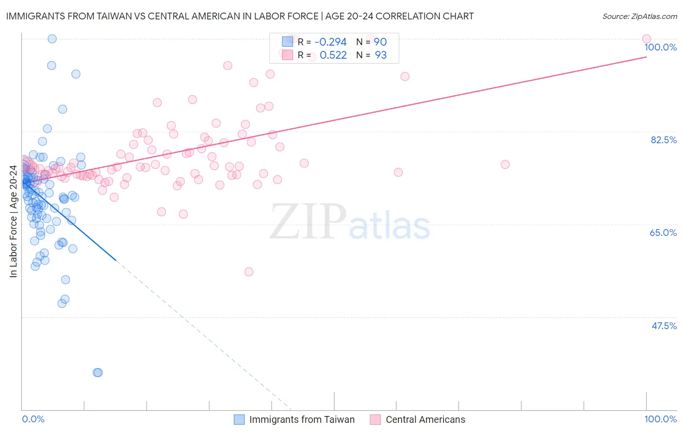 Immigrants from Taiwan vs Central American In Labor Force | Age 20-24