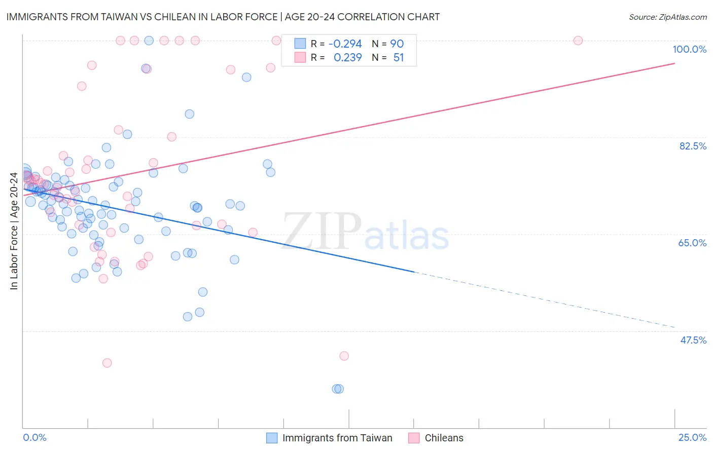 Immigrants from Taiwan vs Chilean In Labor Force | Age 20-24