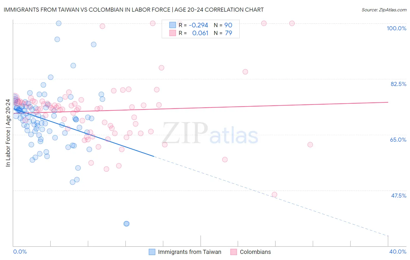 Immigrants from Taiwan vs Colombian In Labor Force | Age 20-24