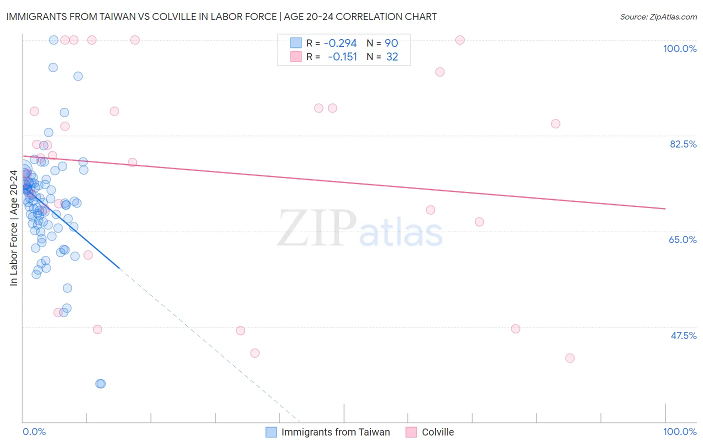 Immigrants from Taiwan vs Colville In Labor Force | Age 20-24