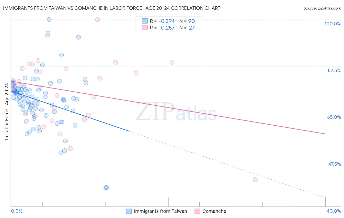 Immigrants from Taiwan vs Comanche In Labor Force | Age 20-24