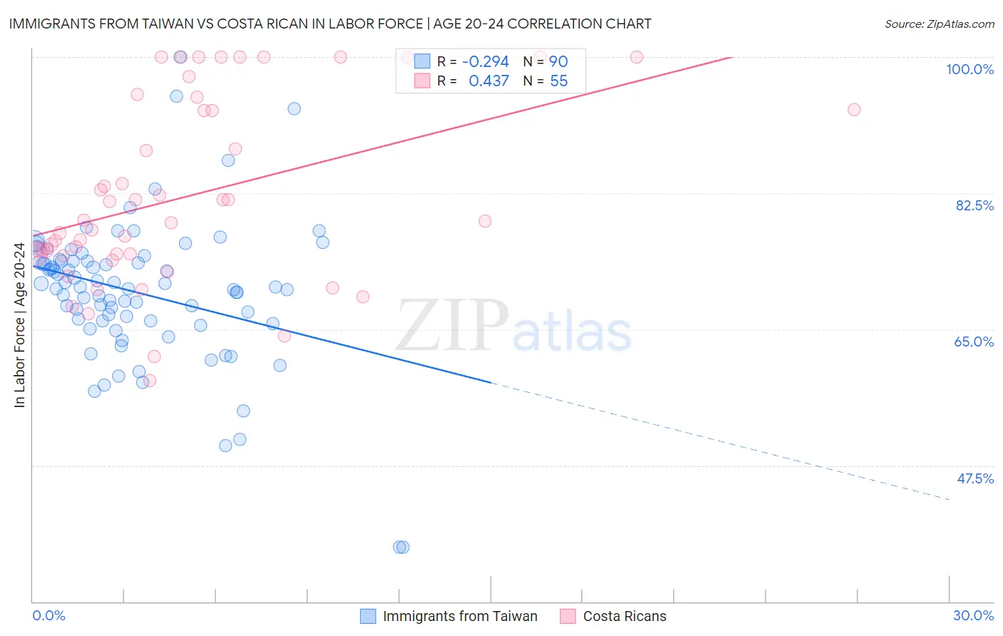 Immigrants from Taiwan vs Costa Rican In Labor Force | Age 20-24