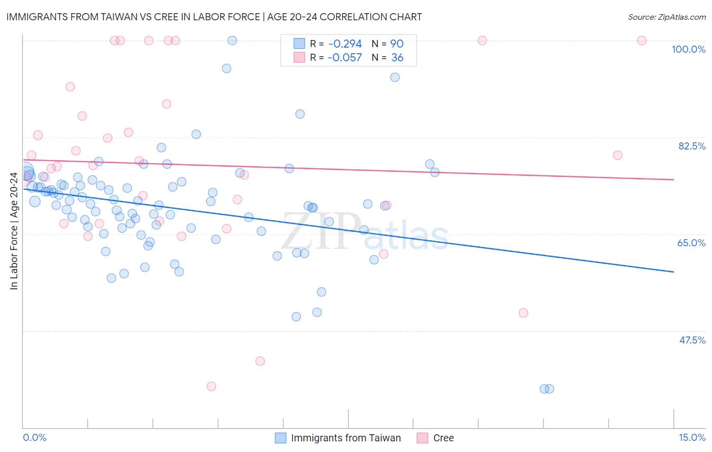 Immigrants from Taiwan vs Cree In Labor Force | Age 20-24