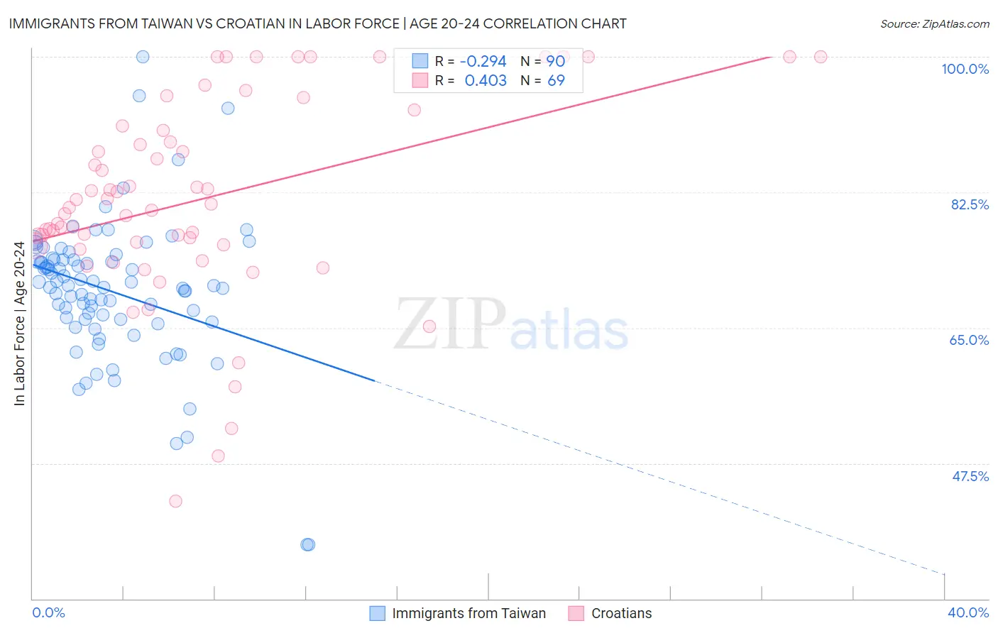 Immigrants from Taiwan vs Croatian In Labor Force | Age 20-24