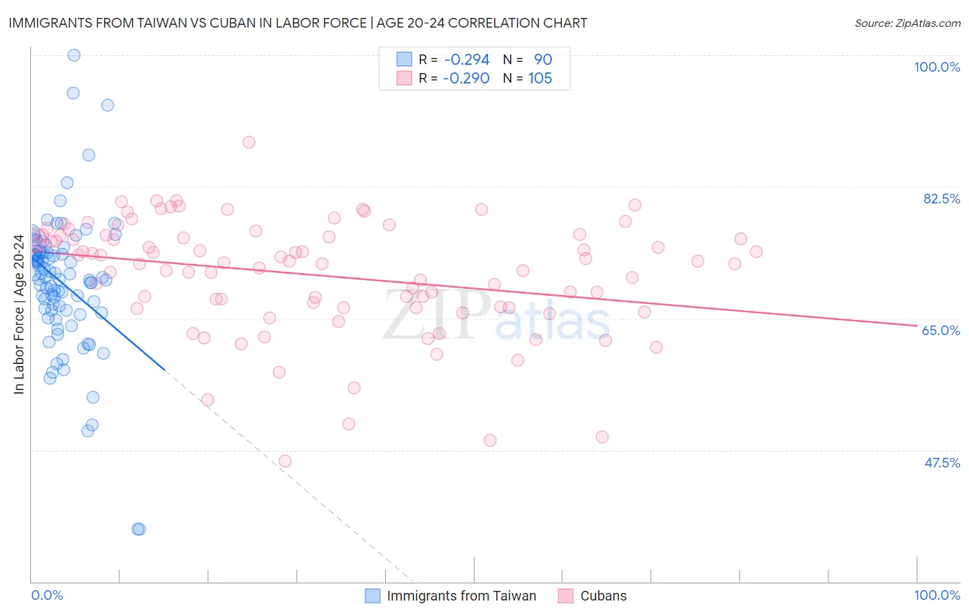 Immigrants from Taiwan vs Cuban In Labor Force | Age 20-24