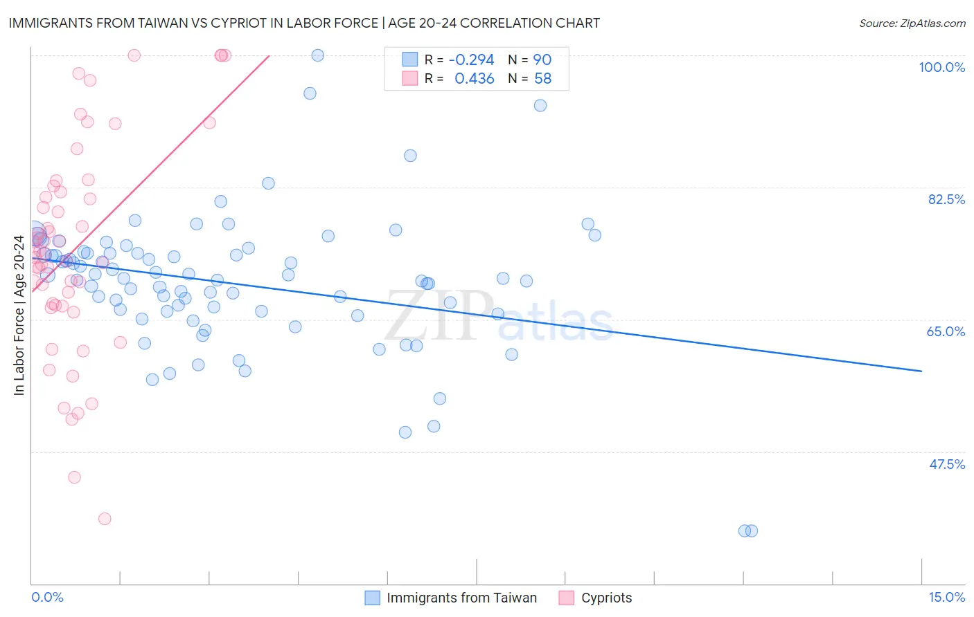 Immigrants from Taiwan vs Cypriot In Labor Force | Age 20-24