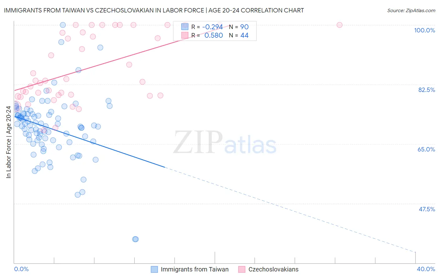 Immigrants from Taiwan vs Czechoslovakian In Labor Force | Age 20-24