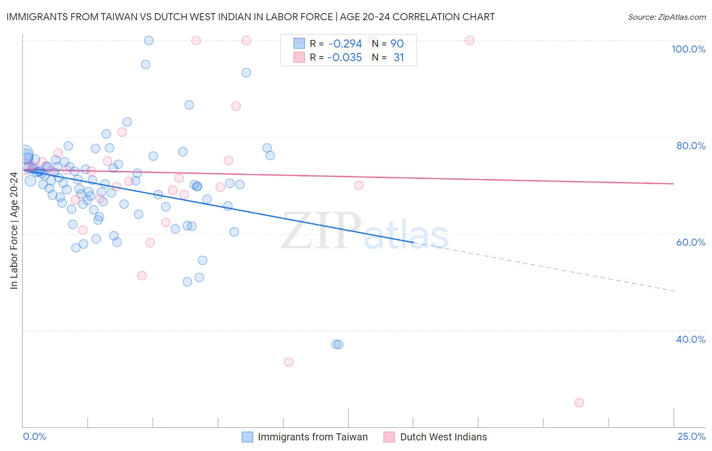 Immigrants from Taiwan vs Dutch West Indian In Labor Force | Age 20-24